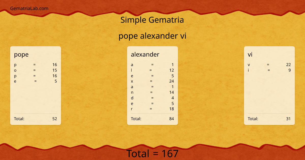 pope alexander vi in simple Gematria